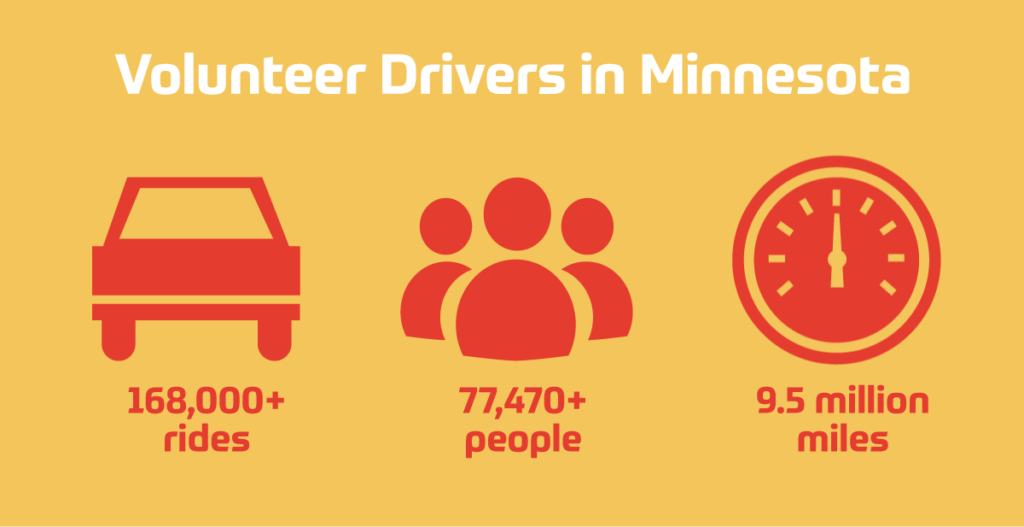 Advocacy to support volunteer drivers in Minnesota: 168,000+ rides, 77,470+ people, 9.5 million miles