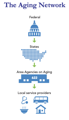 Aging Network that delivers Older Americans Act services