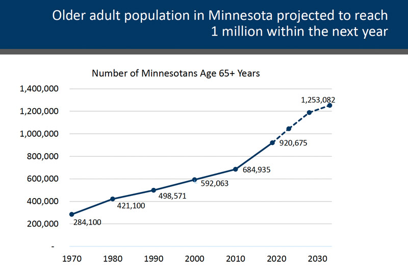 Older adult population in Minnesota projected to reach 1 million