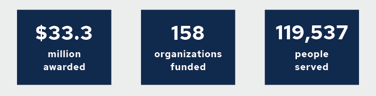 In 2023, Minnesota’s AAAs awarded $33.3 million to 158 provider organizations, serving 119,537 people.