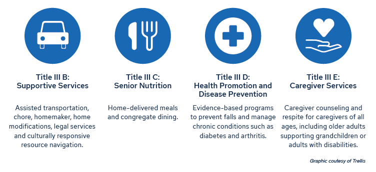 Older American Act provides funding for a wide range of services in categories of supportive services, senior nutrition, health promotion and disease prevention and caregiver services.