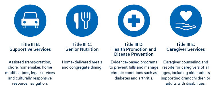 Older American Act provides funding for a wide range of services in categories of supportive services, senior nutrition, health promotion and disease prevention and caregiver services.