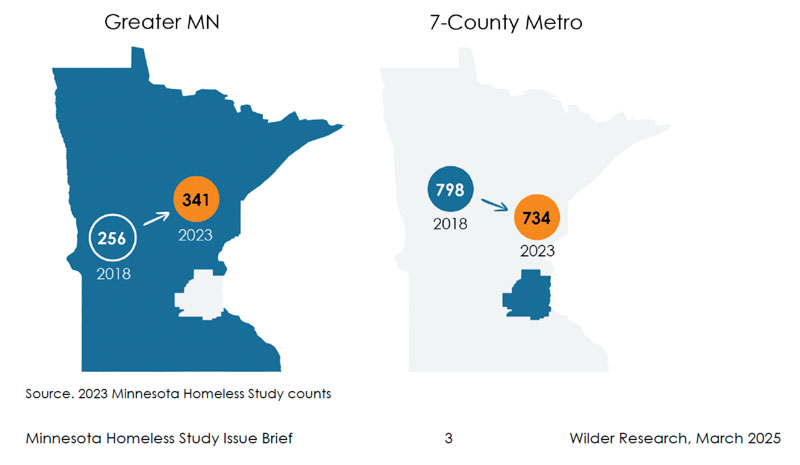 Two state of Minnesota images showing the difference in homelessness in greater Minnesota (increasing from 256 in 2018 to 341 in 2023) and in the 7-County Metro (decreasing from 798 to 734).