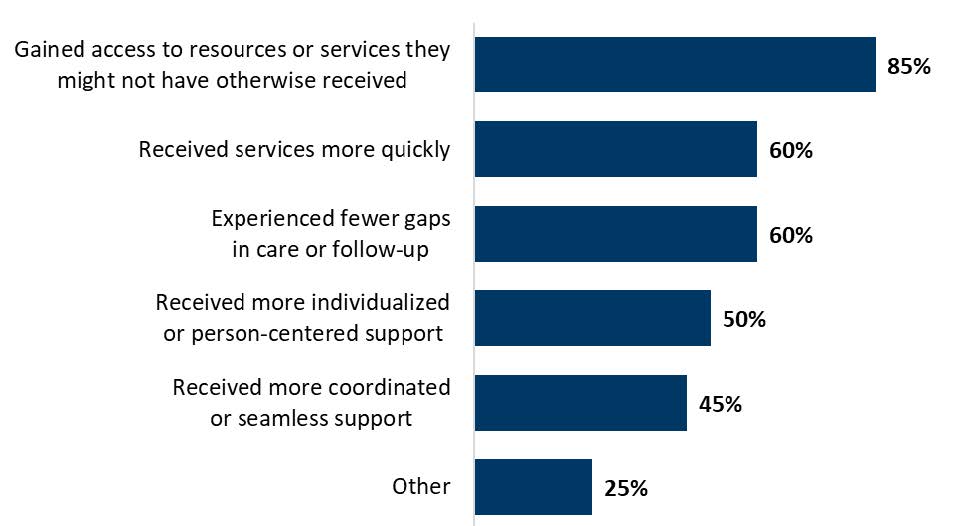 Graph showing the ways people receiving WRAP services benefited. Gained access to resources or servcies they might not have otherwise received was main benefit.