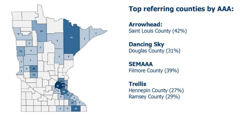 Top referring counties by AAA:
Arrowhead:
Saint Louis County (42%)
Dancing Sky
Douglas County (31%)
SEMAAA
Filmore County (39%)
Trellis
Hennepin County (27%)
Ramsey County (29%)