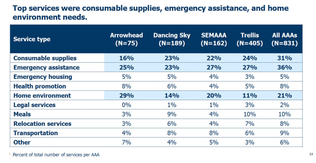 Top services were consumable supplies, emergency assistance and home environment needs